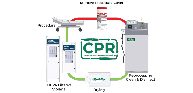 Complete Probe Reprocessing for Endocavity and Surface Probes