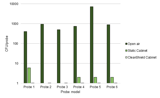 Graph showing colony growth