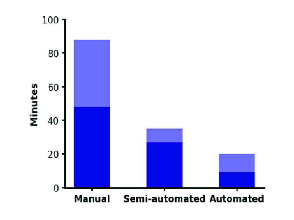 Figure 1. Operator hands-on time required to reprocess one transvaginal probe.