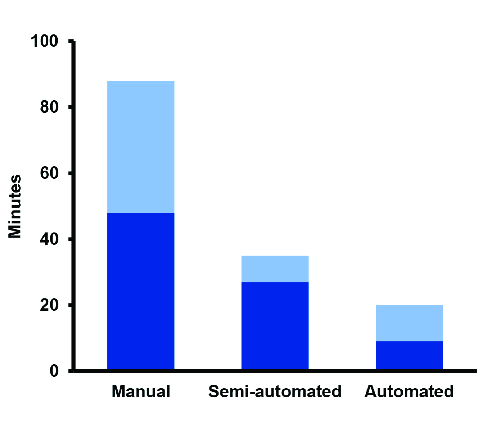 Graph showing decreased operator hands-on time for various methods